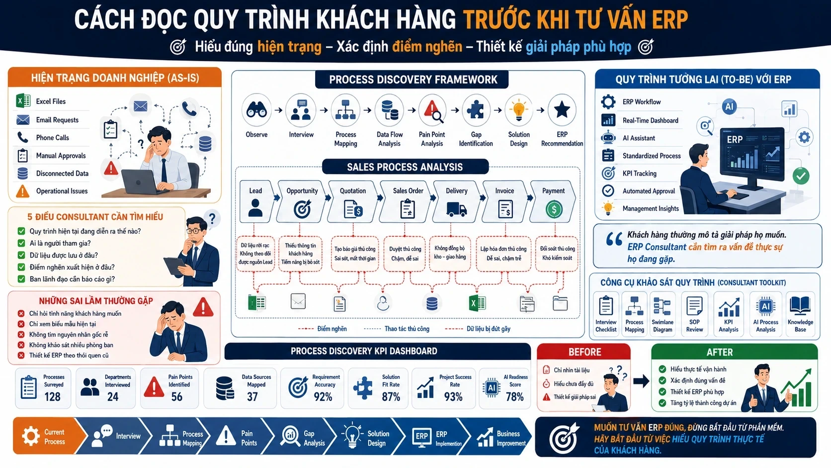 Cách đọc quy trình khách hàng trước khi tư vấn ERP